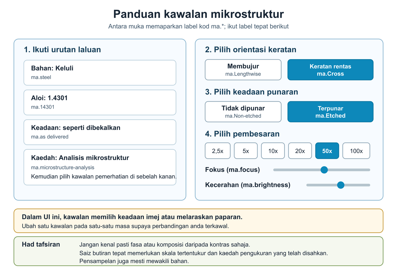 Panduan Bahasa Melayu yang memadankan laluan ma.steel, ma.14301, ma.as delivered dan ma.microstructure-analysis dengan kawalan orientasi Membujur atau Keratan rentas, keadaan Tidak dipunar atau Terpunar, pembesaran 2,5x, 5x, 10x, 20x, 50x dan 100x, Fokus dan Kecerahan; nota menerangkan bahawa UI memilih keadaan imej atau melaraskan paparan tanpa mengubah komposisi bahan, dan kontras tidak mengenal pasti fasa atau komposisi.