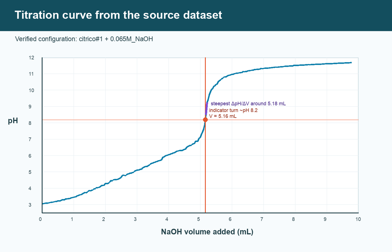 Reference pH-versus-NaOH-volume curve for the exact configuration citrico#1 with 0.065M_NaOH: pH 8.2 is crossed near 5.16 mL and the maximum ΔpH/ΔV occurs around 5.18 mL.