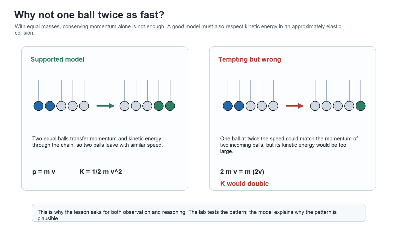 Diagram comparing a supported model of two balls leaving with an incorrect model of one ball leaving at twice the speed.