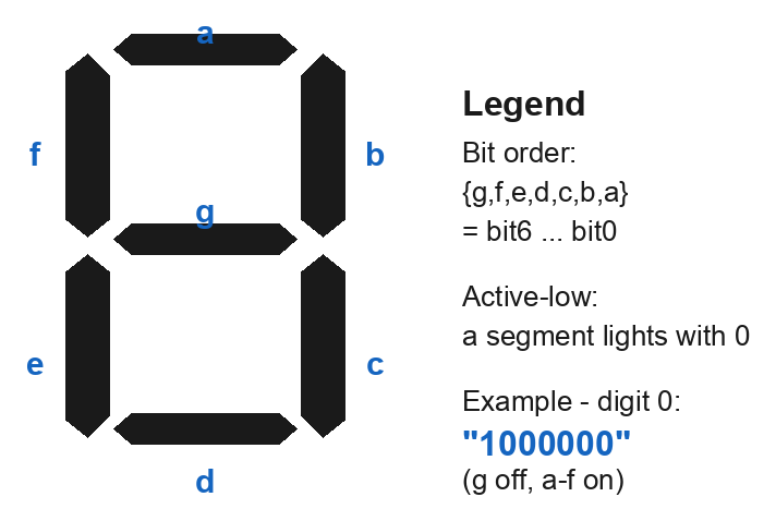 Seven-segment display layout. The seven bars are labelled a (top), b (upper right), c (lower right), d (bottom), e (lower left), f (upper left), and g (middle). Bits are ordered g f e d c b a, active-low, so a segment lights when its bit is driven 0; the digit 0 lights segments a through f and turns g off.