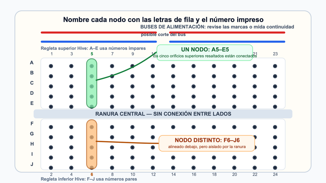 Mapa preciso de la placa de pruebas Hive que muestra A5 a E5 como un nodo superior conectado, F6 a J6 como un nodo inferior separado, la ranura central de aislamiento y buses de alimentación potencialmente divididos.
