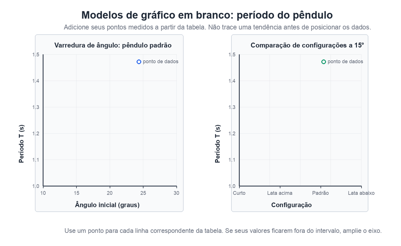 Dois modelos de gráfico em branco: período em função do ângulo inicial para o pêndulo padrão, e período em função da configuração a 15 graus.