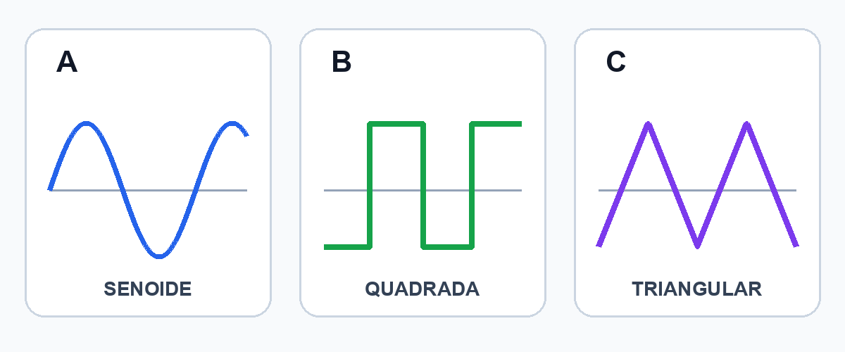 Três painéis identificados como A, B e C mostram formas de onda de tensão senoidal, quadrada e triangular com o mesmo período.