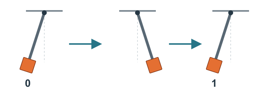 Three positions in order: the weight on the left at zero, on the right halfway through, then back on the left at one.
