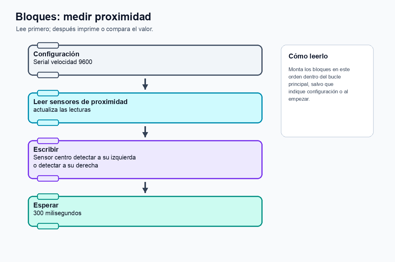 Referencia visual de bloques para configurar serie, leer sensores de proximidad, escribir una lectura y esperar antes de repetir