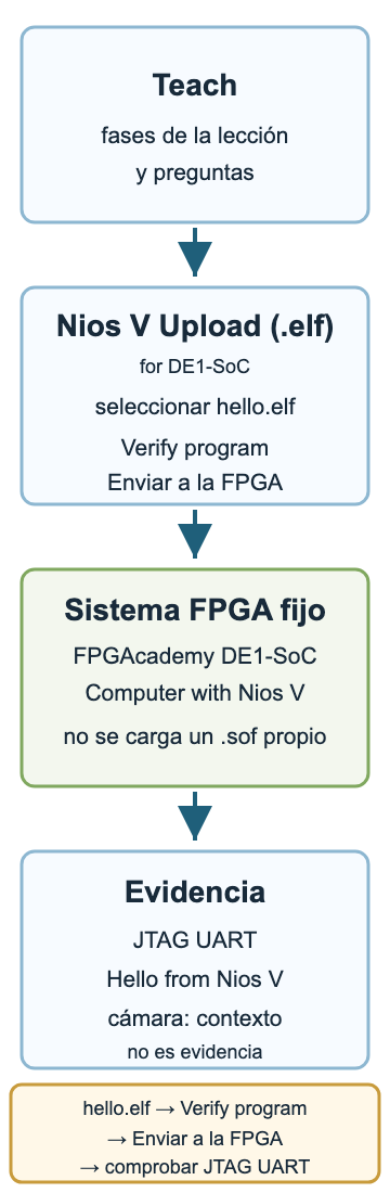 Flujo de la primera ejecución: Teach lleva a Nios V Upload (.elf) for DE1-SoC, donde se selecciona hello.elf y se pulsan Verify program y Enviar a la FPGA para ejecutarlo en el sistema FPGA fijo; la evidencia requerida es la línea Hello from Nios V en JTAG UART y la cámara solo aporta contexto de la sesión