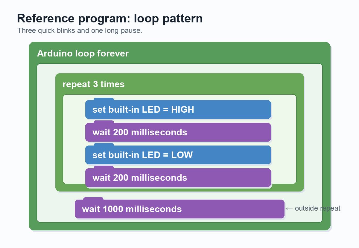 Visual block diagram: inside Arduino loop forever there is a repeat 3 times block with built-in LED HIGH, wait 200 milliseconds, built-in LED LOW, and wait 200 milliseconds; after the repeat block there is wait 1000 milliseconds.