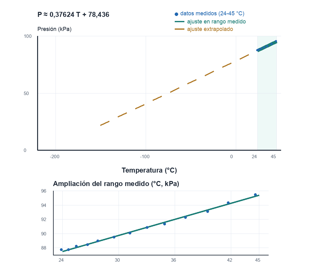 Gráfica de presión frente a temperatura Celsius con puntos medidos entre 24 y 45 grados, ajuste lineal dentro del rango y un tramo discontinuo prolongado fuera de los datos sin mostrar el corte con el eje.