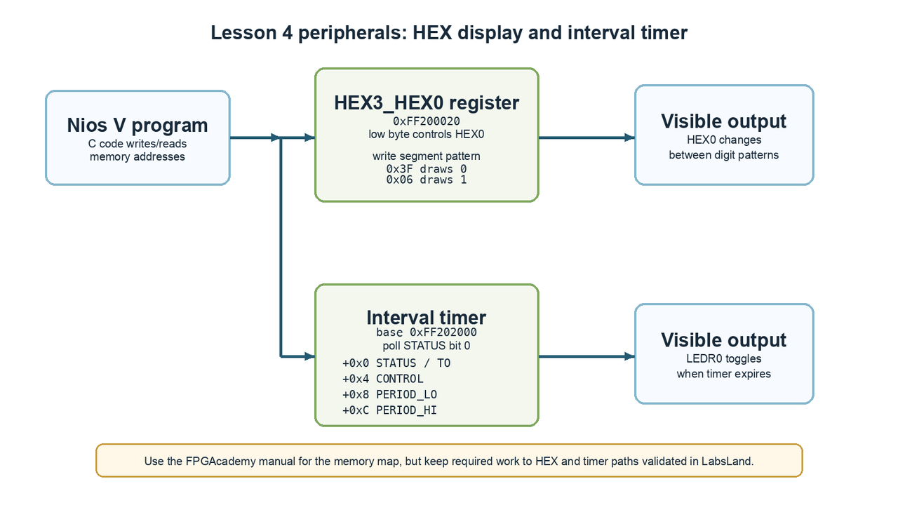 Nios V register map subset for HEX3_HEX0 and interval timer used by the HEX counter and timer blink examples