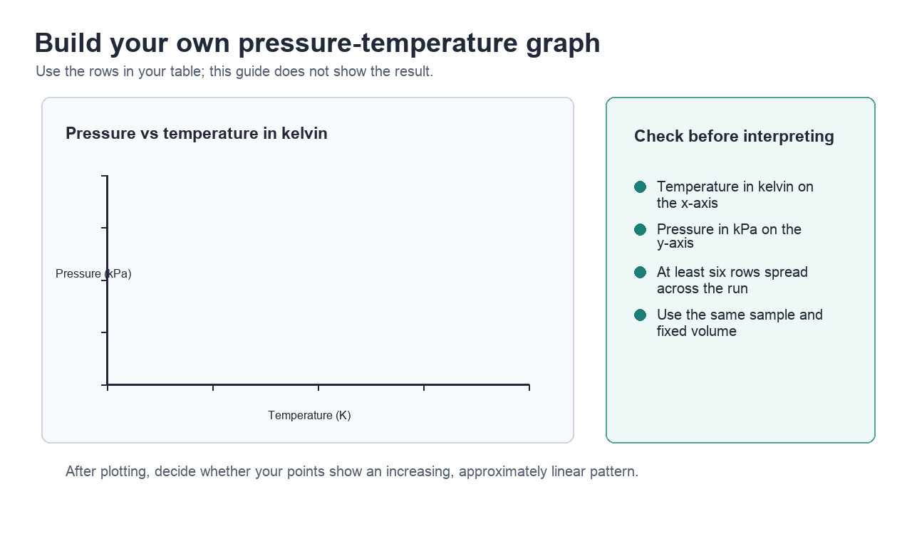 Guide for setting up a graph with temperature in kelvin on the x-axis and pressure in kPa on the y-axis, without showing the data points.