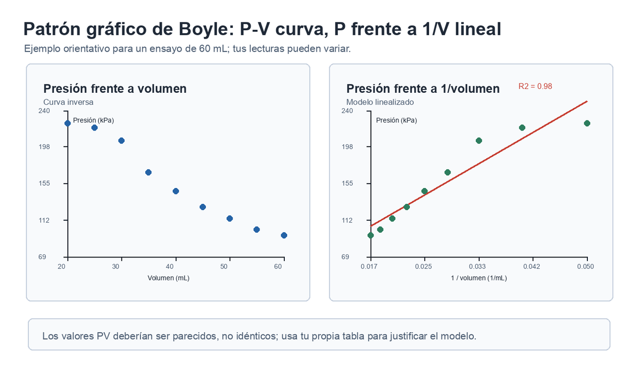 Dos gráficas de ejemplo de un ensayo de Boyle con 60 mL: presión frente a volumen es curva, mientras que presión frente a inverso del volumen es casi lineal.
