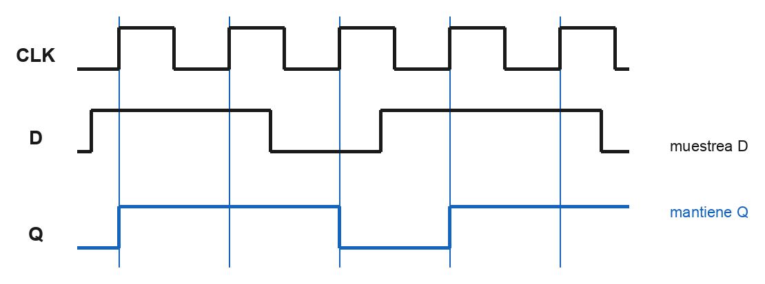 Diagrama temporal de un biestable D: una onda cuadrada de reloj, una señal de datos D que cambia en momentos arbitrarios y la salida Q, que solo cambia para copiar D en cada flanco de subida del reloj y mantiene ese valor hasta el siguiente flanco.