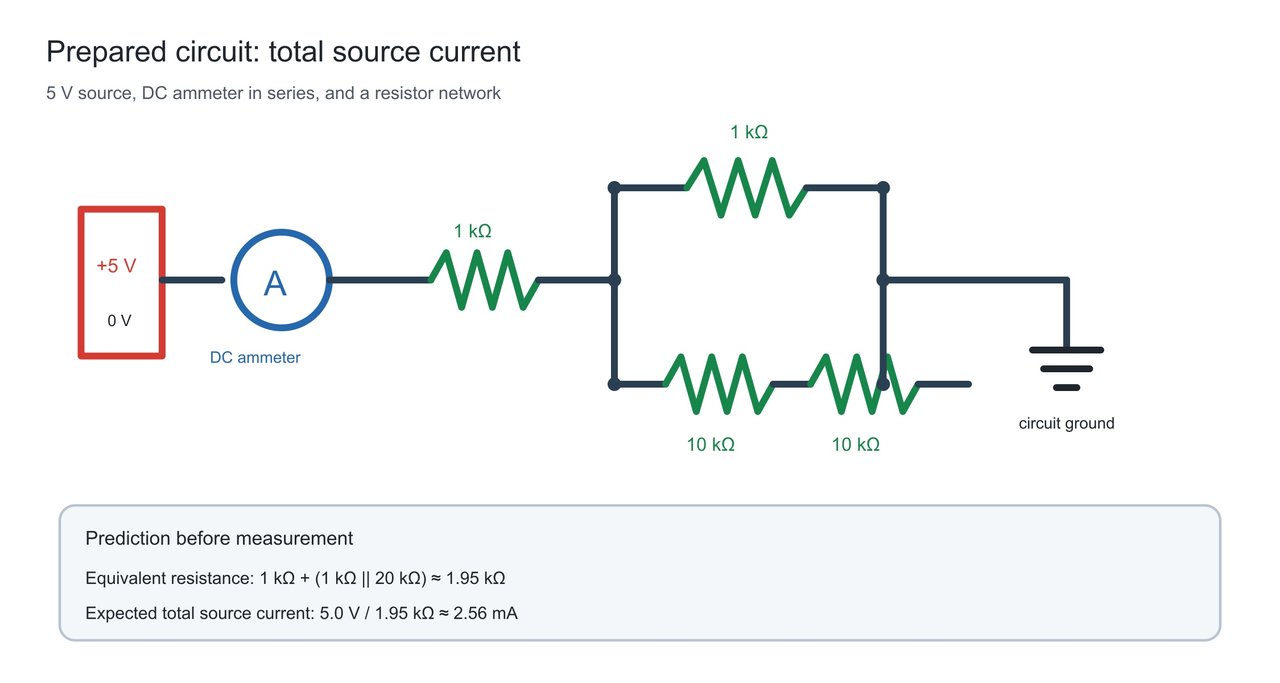 English circuit diagram showing a five-volt source and DC ammeter in series with one kiloohm and a parallel network made from one kiloohm and two ten-kiloohm resistors. It derives an equivalent resistance near 1.95 kiloohms and total source current near 2.56 milliamperes.