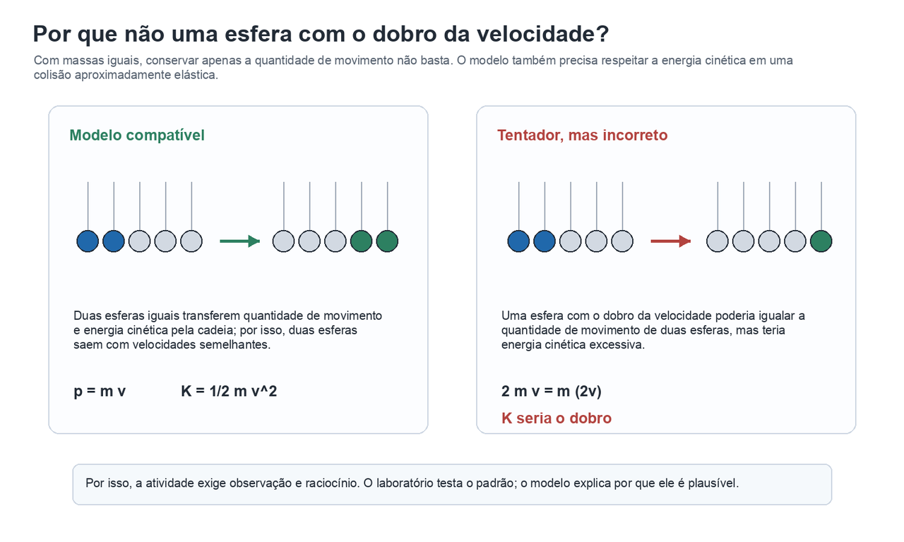 Diagrama que compara o modelo compatível, no qual duas esferas saem, com o modelo incorreto de uma esfera saindo com o dobro da velocidade.