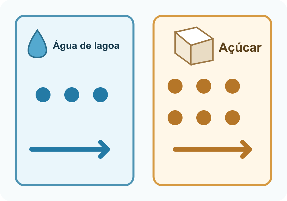 Previsão de mais cruzamentos com açúcar: três pontos no painel de água de lagoa e seis no painel de açúcar.