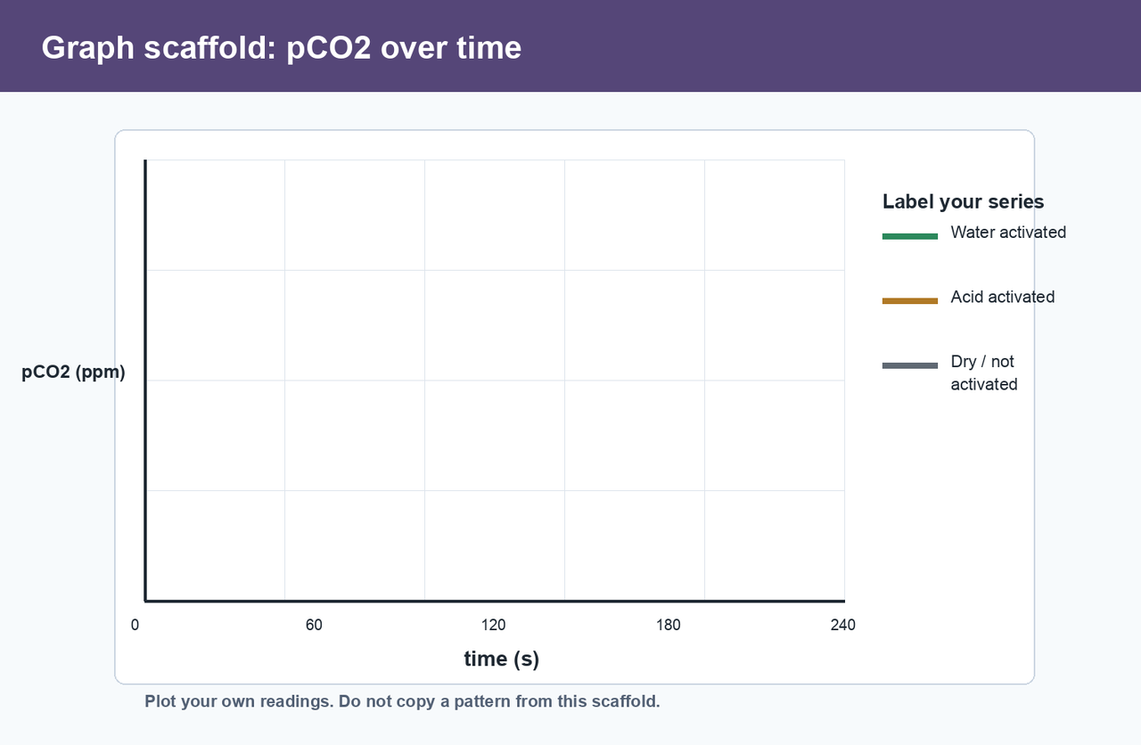 Blank graph scaffold for plotting pCO2 against time for the three activation conditions.