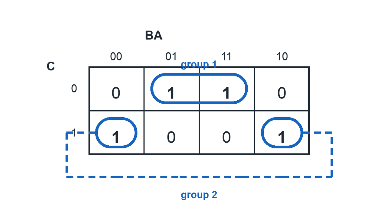 Karnaugh map of F(C,B,A) with minterms 1, 3, 4, and 6 marked as 1. Two adjacent pairs are outlined, but the reduced terms are not written in the image. Students must decide which variable changes inside each group and write the simplified terms themselves.