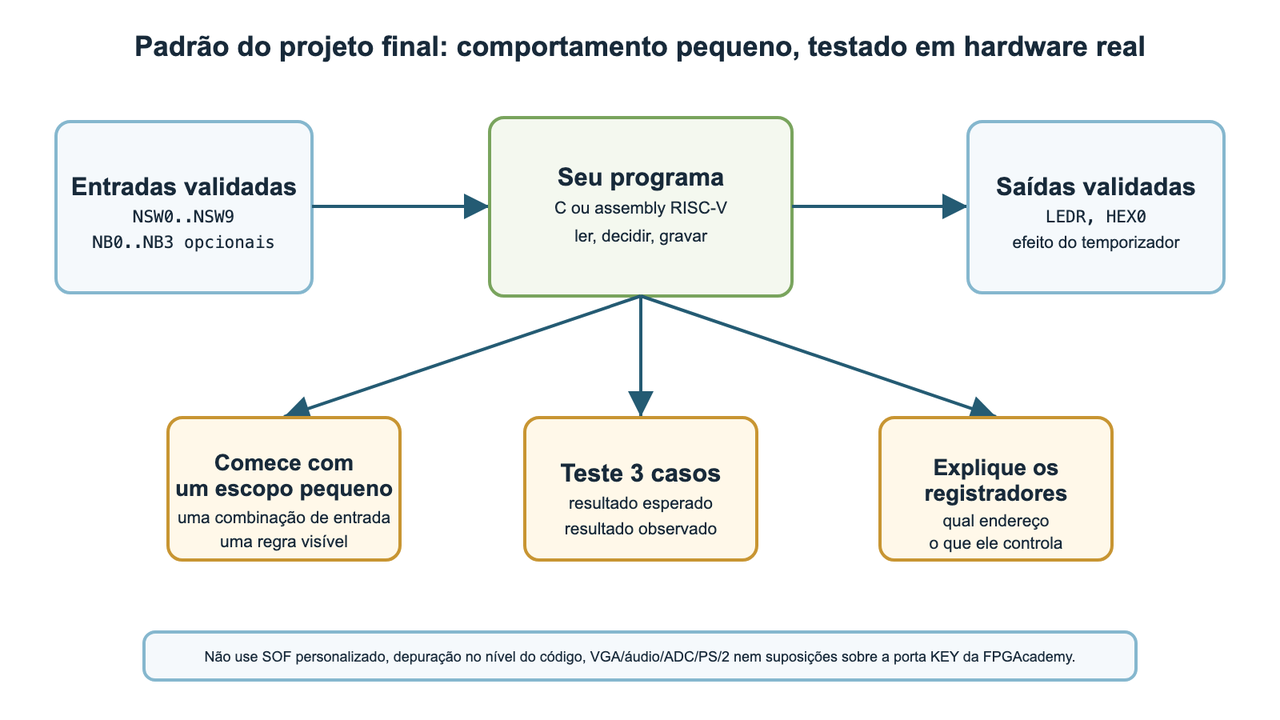 Padrão de projeto final que conecta entradas validadas, o programa do estudante, saídas validadas e evidências.
