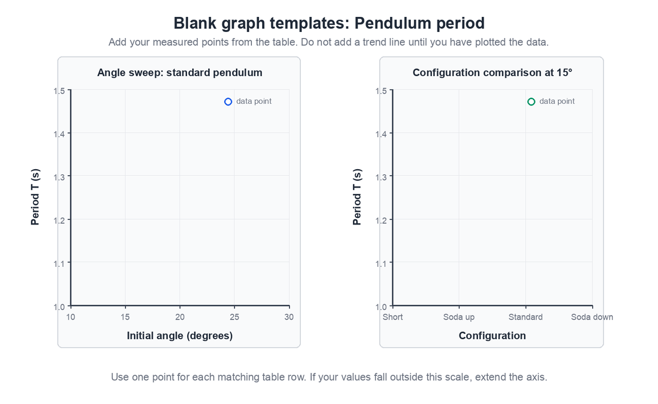 Two blank graph templates: period versus initial angle for the standard pendulum, and period versus configuration at 15 degrees.