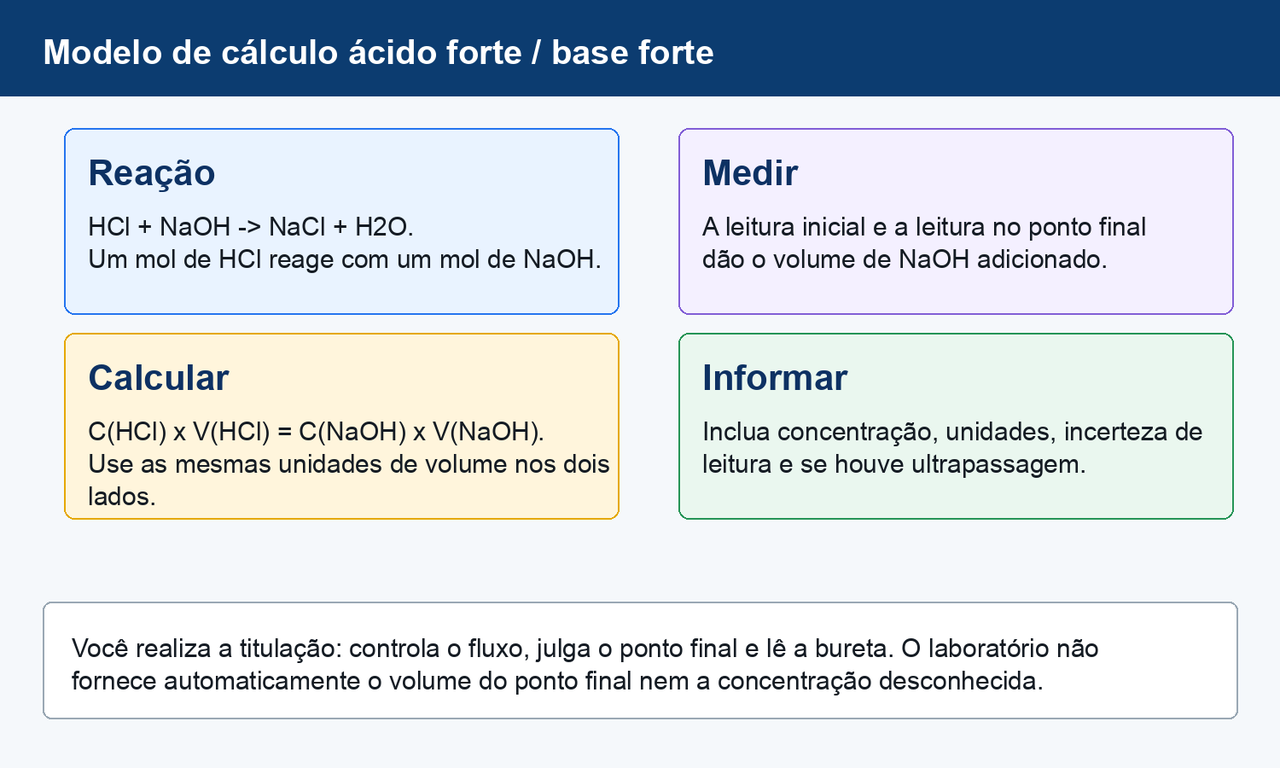 Modelo de cálculo: HCl mais NaOH forma NaCl e água; um mol de HCl reage com um mol de NaOH; a concentração de HCl vezes seu volume é igual à concentração de NaOH vezes o volume adicionado.