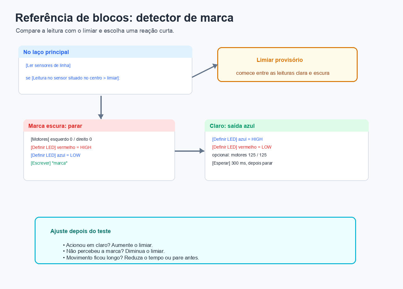 Referência visual de blocos com decisão por limiar de marca, parada com LED vermelho ou saída azul com movimento curto opcional