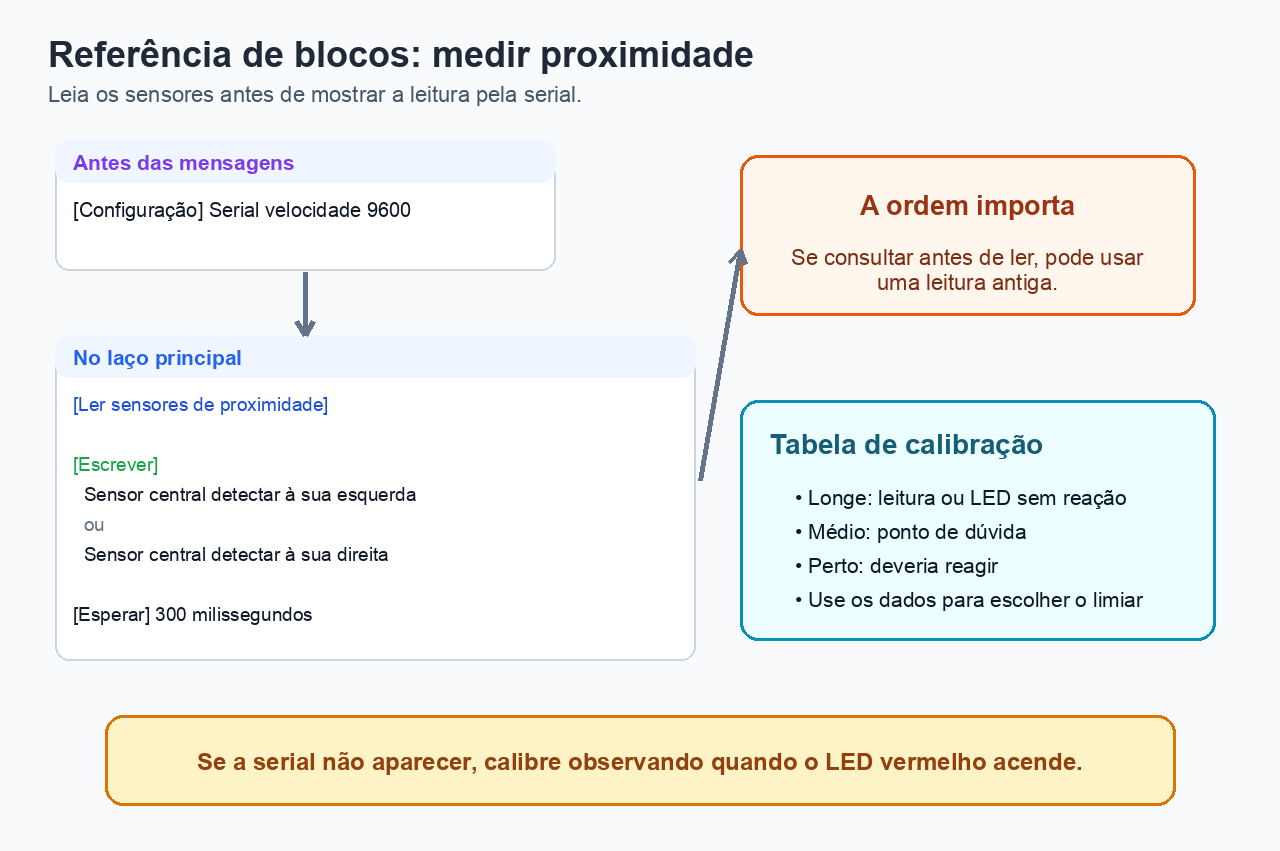 Referência visual de blocos para configurar serial, ler sensores de proximidade, escrever uma leitura e esperar antes de repetir