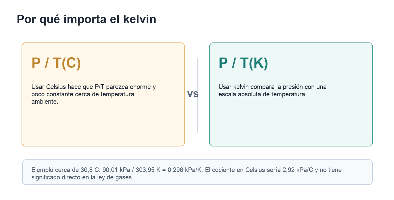 Comparación que muestra que dividir P entre temperatura Celsius produce un cociente engañoso, mientras que dividir P entre temperatura kelvin usa una escala absoluta.
