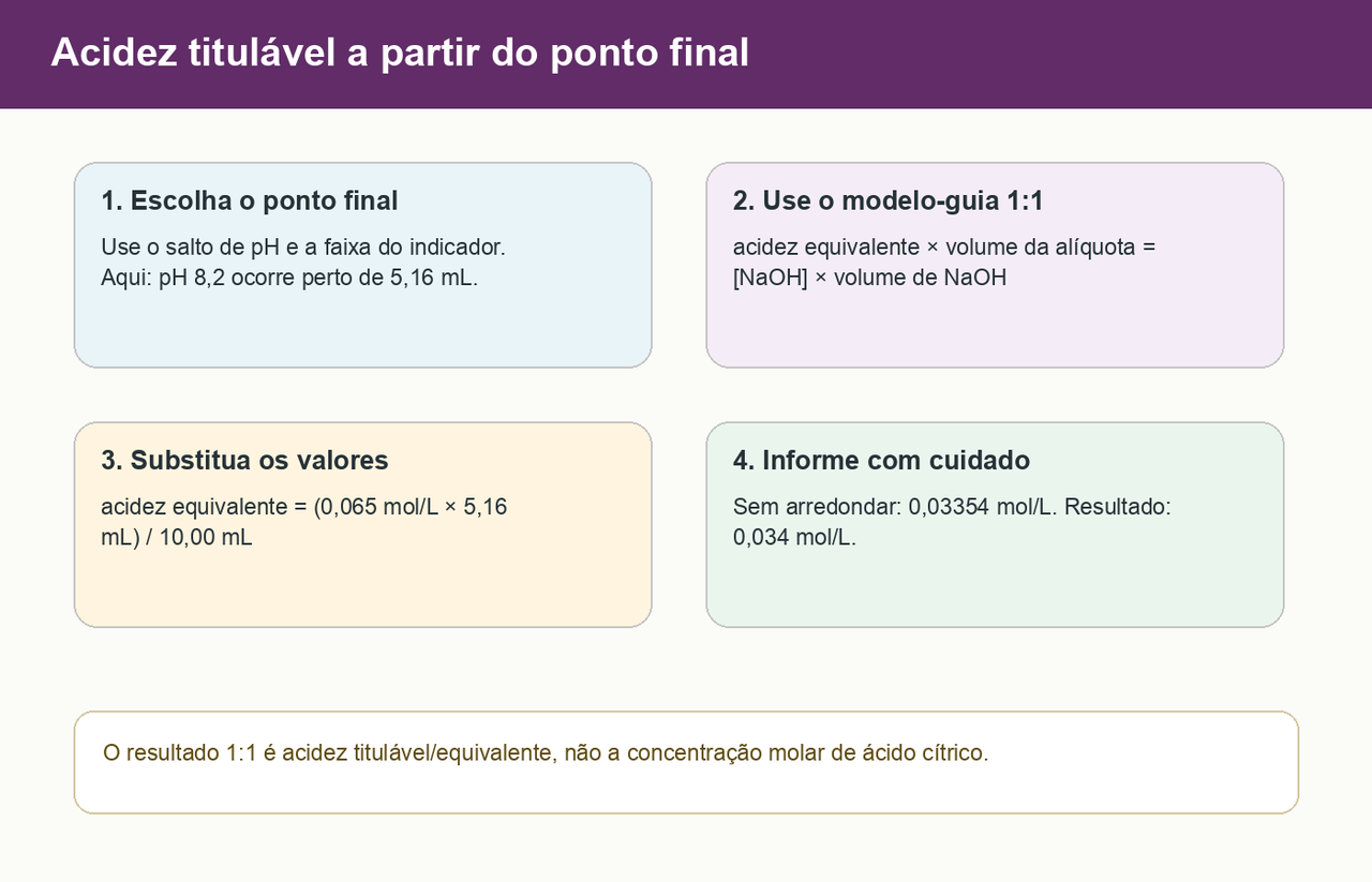 Cálculo da acidez titulável em quatro etapas: selecionar o ponto final perto de pH 8,2; aplicar o modelo-guia 1:1 de acidez equivalente; substituir NaOH 0,065 mol/L e 5,16 mL para uma alíquota de 10,00 mL; obter 0,03354 mol/L antes do arredondamento e informar 0,034 mol/L. A figura esclarece que o resultado é acidez titulável ou equivalente, não concentração molar de ácido cítrico.