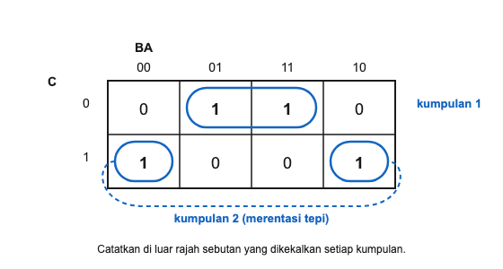 Peta Karnaugh F(C,B,A) dengan minterma 1, 3, 4 dan 6 ditandakan sebagai 1. Dua pasangan bersebelahan dibingkaikan tanpa menunjukkan sebutan ringkas atau ungkapan akhir.