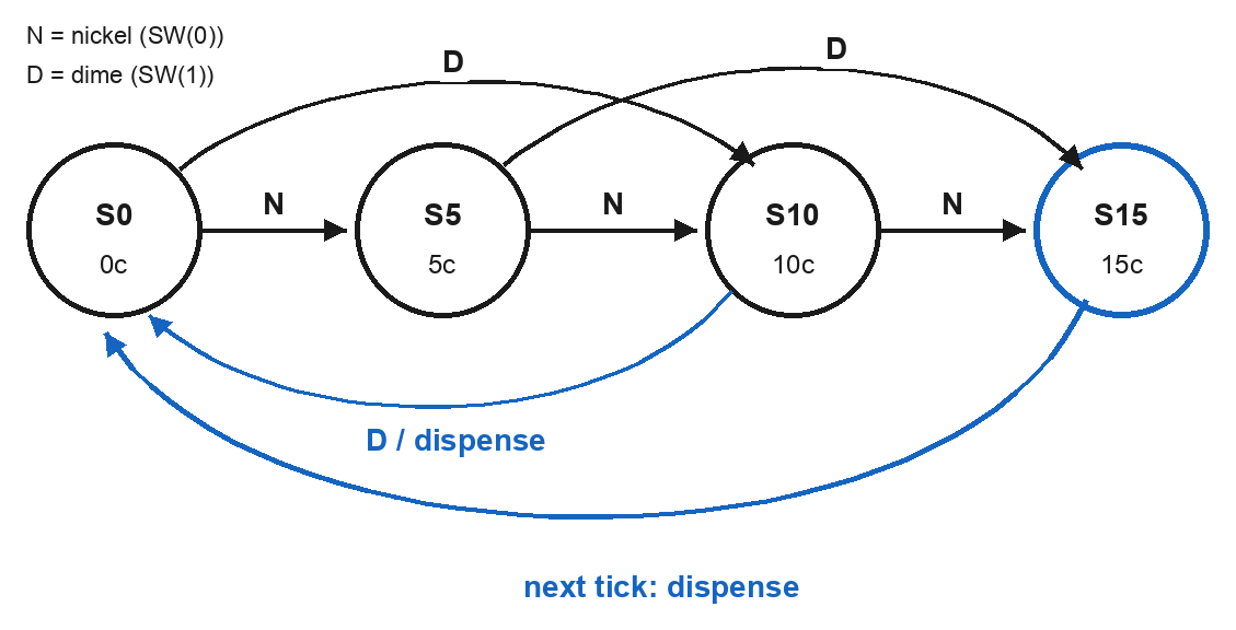 A credit-state diagram for the vending machine. Four states S0 (0 cents), S5 (5 cents), S10 (10 cents), and S15 (15 cents) are drawn left to right. A nickel transition (SW(0)) advances credit by one step (S0 to S5, S5 to S10, S10 to S15); a dime transition (SW(1)) advances by two steps (S0 to S10, S5 to S15). Exact 15-cent paths enter S15 first; on the next tick S15 asserts dispense and returns to S0. From S10, a dime reaches 20 cents, dispenses immediately, and returns to S0. 