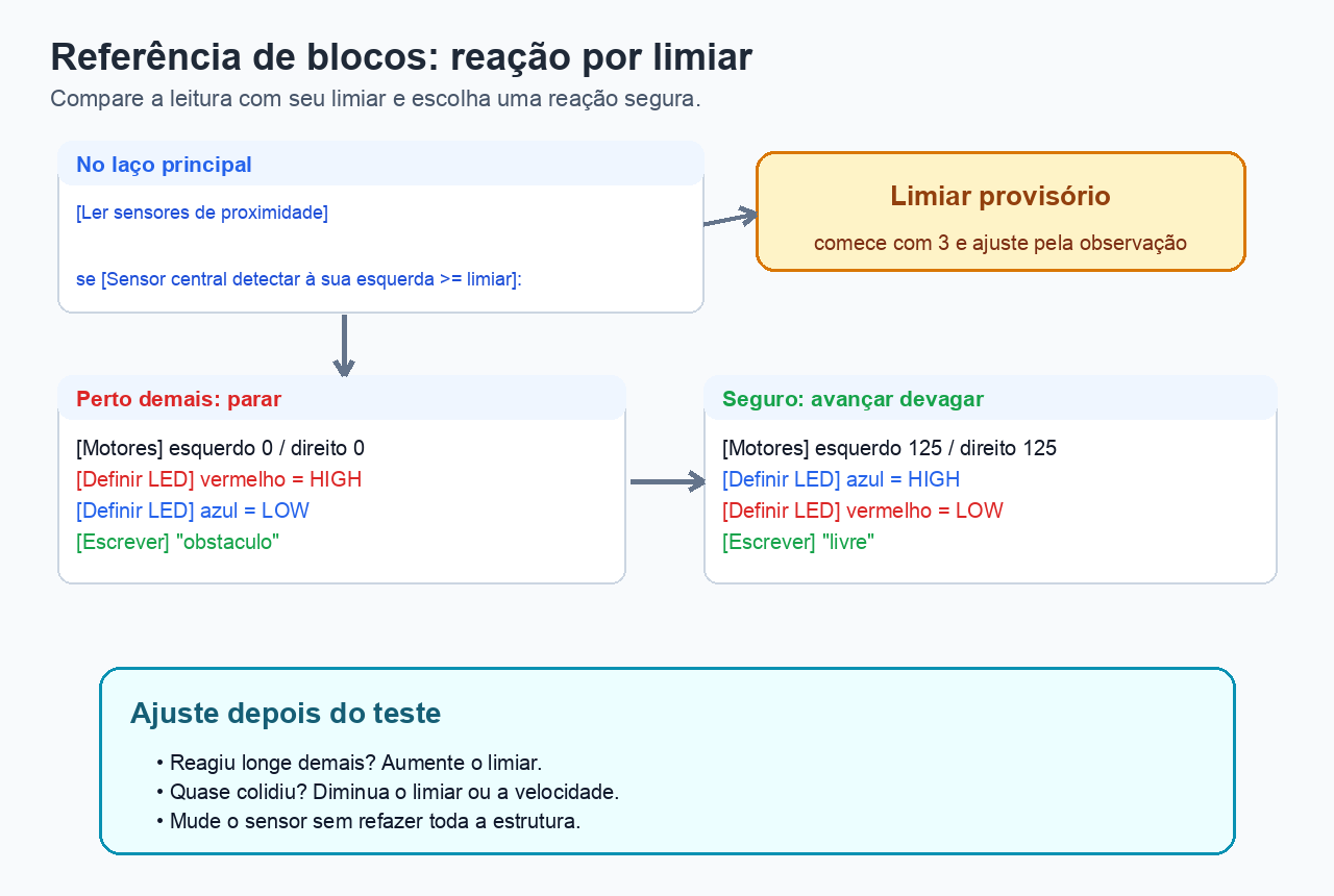 Referência visual de blocos com decisão por limiar de proximidade, parada com LED vermelho ou avanço lento com LED azul