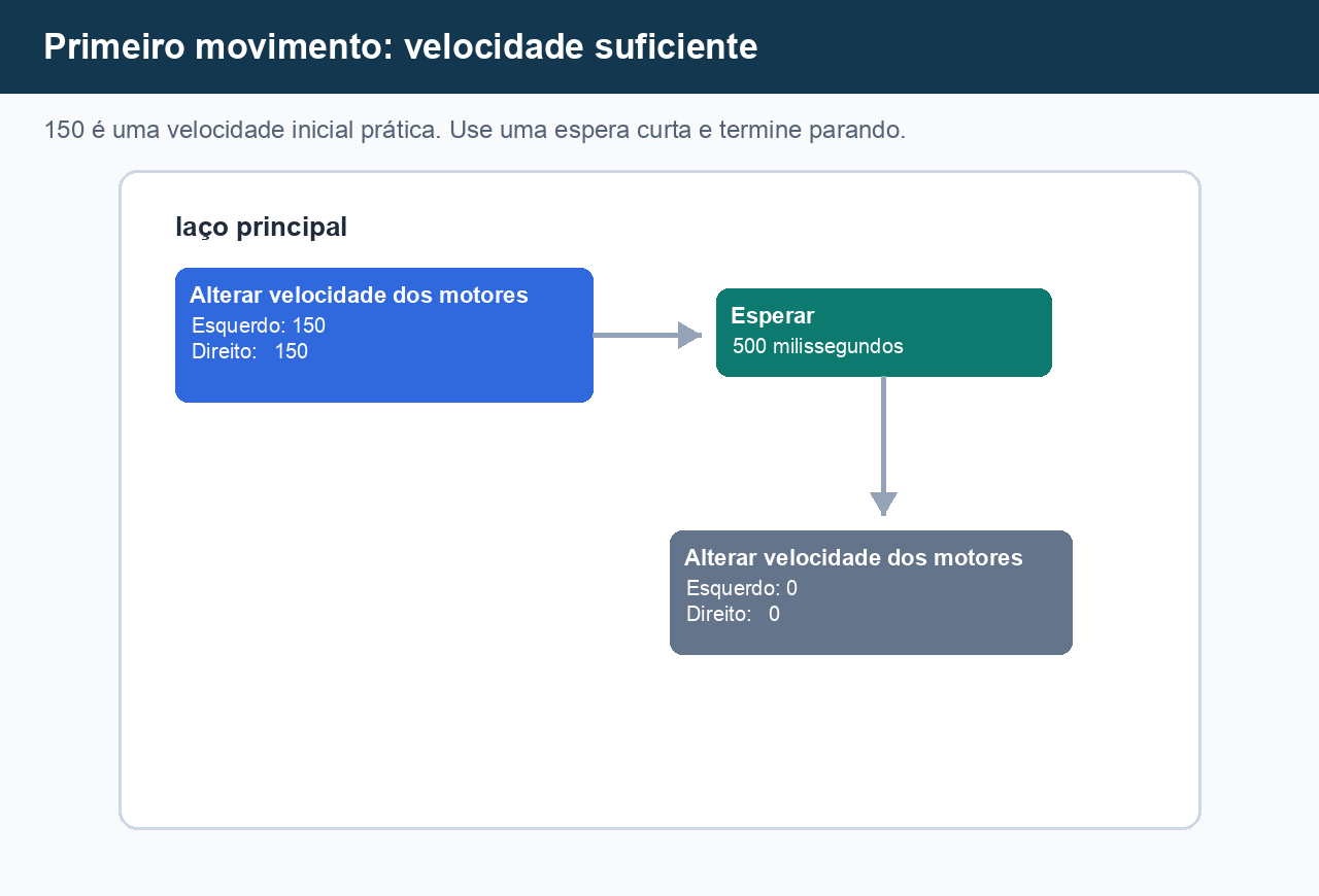 Referência visual de blocos com laço principal, motores em 150/150, espera de 500 ms e parada final