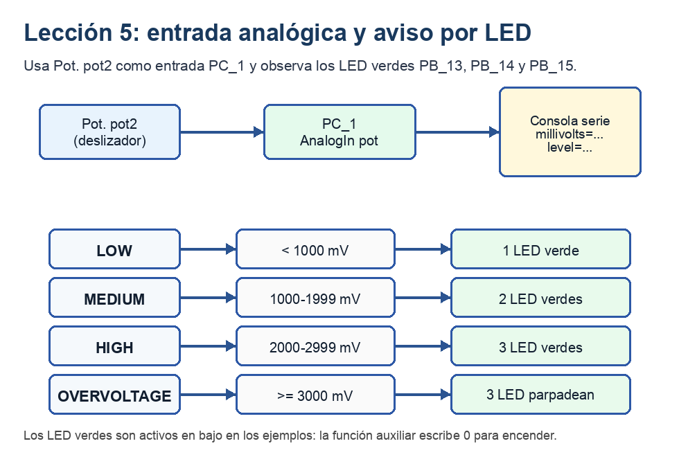 Mapa de la lección 5 que muestra Pot. pot2 conectado a PC1 y los LED verdes de aviso led1 PB13, led2 PB14 y led3 PB15.