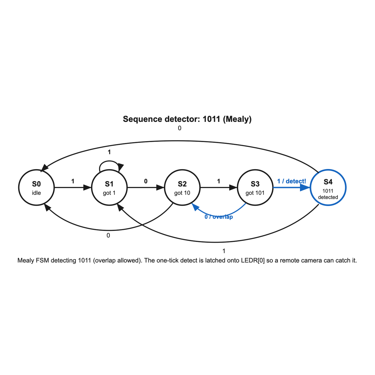 A Mealy finite state machine that detects the bit sequence 1011, drawn as five states S0 through S4. S0 is the reset state (nothing matched). Arrows labeled with the input bit show transitions: from S0 a 1 goes to S1 (matched '1') and a 0 stays in S0; from S1 a 1 stays in S1 and a 0 goes to S2 (matched '10'); from S2 a 1 goes to S3 (matched '101') and a 0 returns to S0; from S3 a 1 completes '1011' and the arrow to S4 is marked with an output 'detect=1' (the Mealy output, asserted on state S3 plus input 1), while a 0 from S3 goes back to S2 because the trailing '10' can begin a new match (the overlap rule); from S4 a 1 goes to S1 and a 0 goes to S0. The detect output is annotated as latched into LEDR[0] until reset.