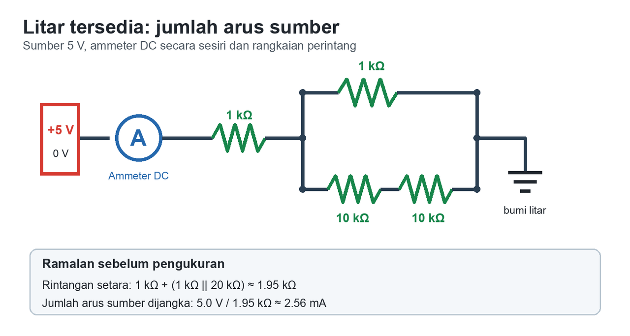 Rajah litar bahasa Melayu menunjukkan sumber lima volt dan ammeter DC secara sesiri dengan perintang satu kiloohm serta rangkaian selari yang terdiri daripada satu perintang satu kiloohm dan dua perintang sepuluh kiloohm. Rajah memperoleh rintangan setara hampir 1.95 kiloohm dan jumlah arus sumber hampir 2.56 miliampere.
