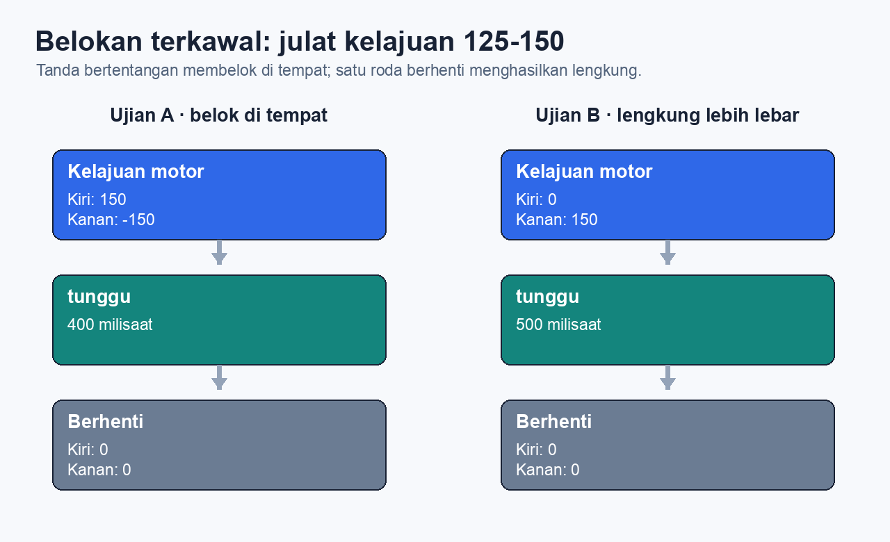 Rujukan blok yang membandingkan dua belokan terkawal: motor bertanda bertentangan untuk belok di tempat dan satu roda berhenti untuk menghasilkan lengkung yang lebih lebar.