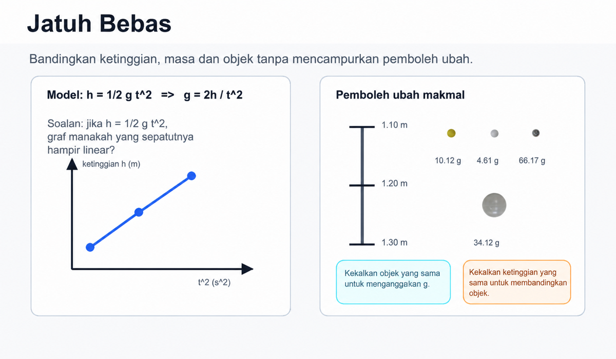 Rajah Jatuh Bebas yang menunjukkan ketinggian bersamaan setengah graviti darab masa kuasa dua, tiga ketinggian yang tersedia dan empat bola makmal.