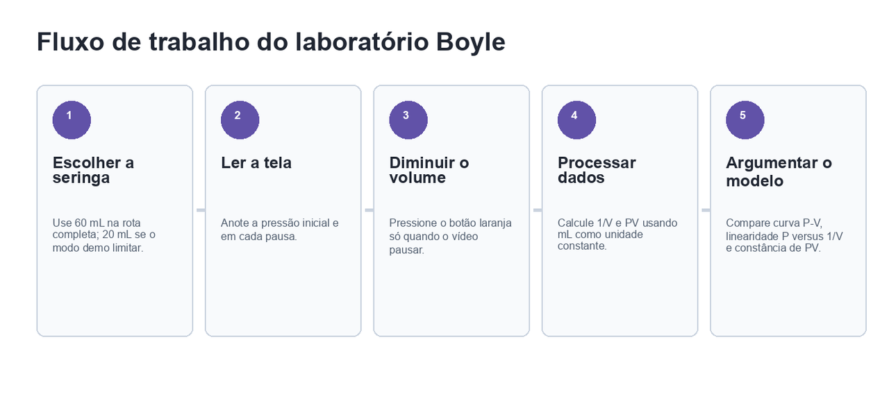 Fluxo de cinco passos para escolher a seringa, ler a tela, diminuir o volume nas pausas, processar dados e argumentar o modelo inverso.