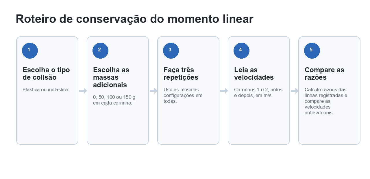 Roteiro em cinco etapas para escolher o tipo de colisão e as massas adicionais, fazer três repetições, ler as velocidades e comparar razões.