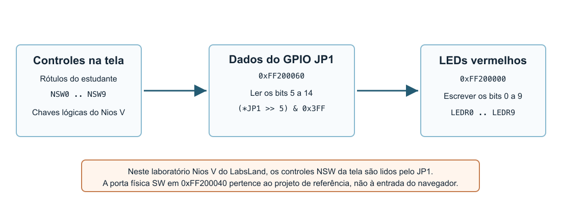 Controles NSW do LabsLand mapeados pelos bits do JP1 até os LEDs vermelhos da DE1-SoC.