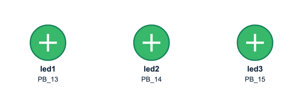 Three green LED symbols labeled led1 PB13, led2 PB14, and led3 PB15.