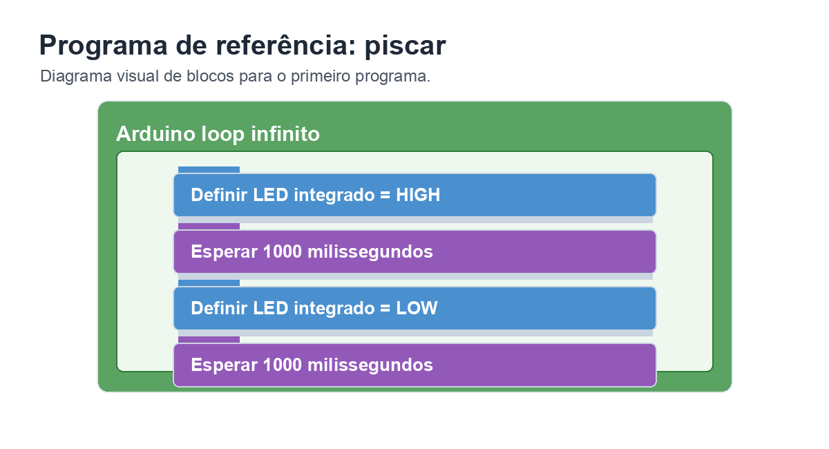 Diagrama visual de blocos: dentro de Arduino loop infinito há Definir LED integrado em HIGH, Esperar 1000 milissegundos, Definir LED integrado em LOW e Esperar 1000 milissegundos.