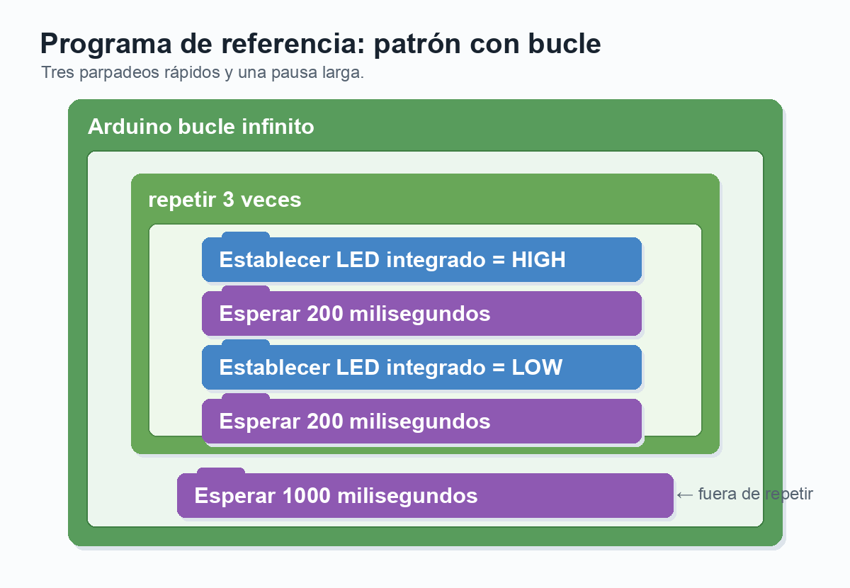 Diagrama visual de bloques: dentro de Arduino bucle infinito hay un bloque repetir 3 veces con LED integrado HIGH, Esperar 200 milisegundos, LED integrado LOW y Esperar 200 milisegundos; después del repetir hay Esperar 1000 milisegundos.