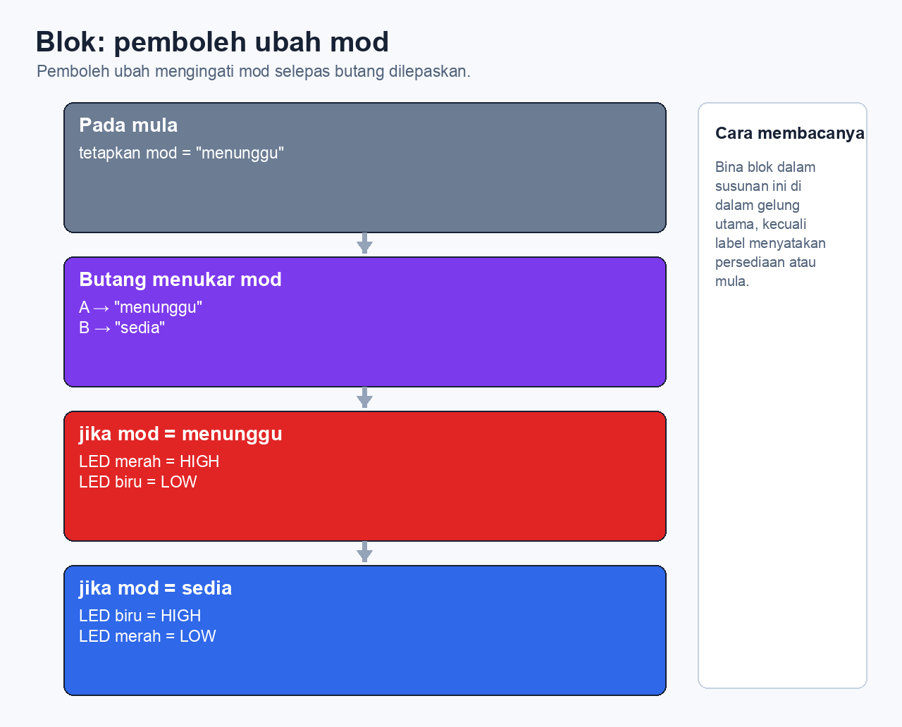 Rujukan blok yang menunjukkan pemboleh ubah mod, kemas kini melalui butang dan keputusan LED berdasarkan mod yang disimpan.