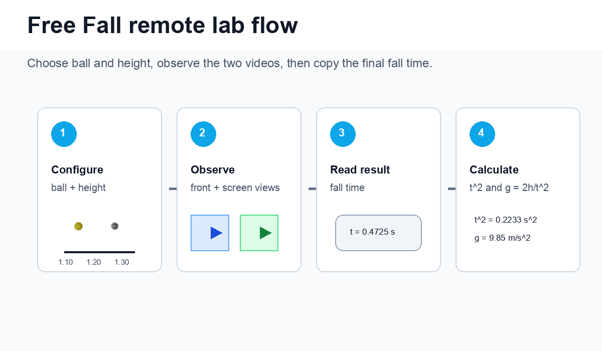Free Fall remote lab workflow: configure ball and height, observe two videos, read final time, and calculate t squared and g.