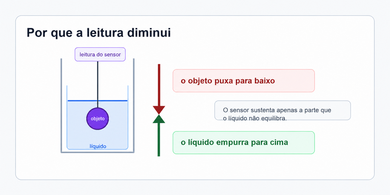 Diagrama que mostra o objeto puxando para baixo, o líquido empurrando para cima e a leitura do sensor diminuindo.