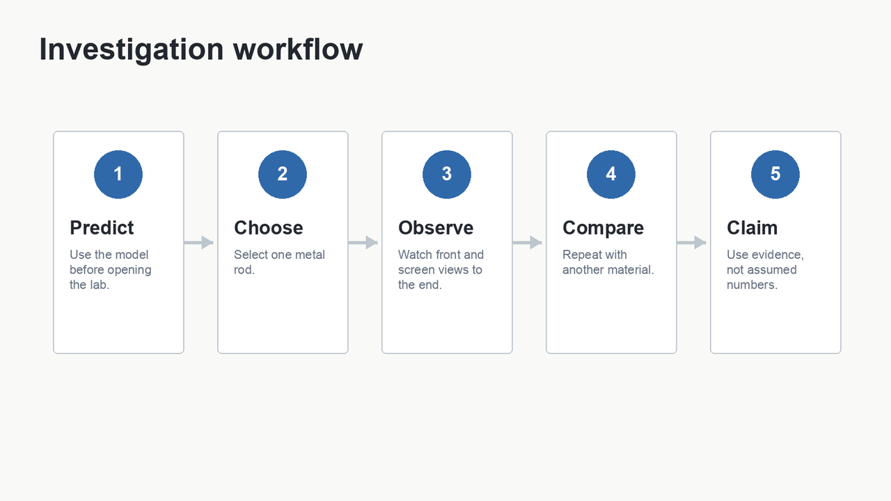 Workflow: predict, choose, observe, compare, claim.
