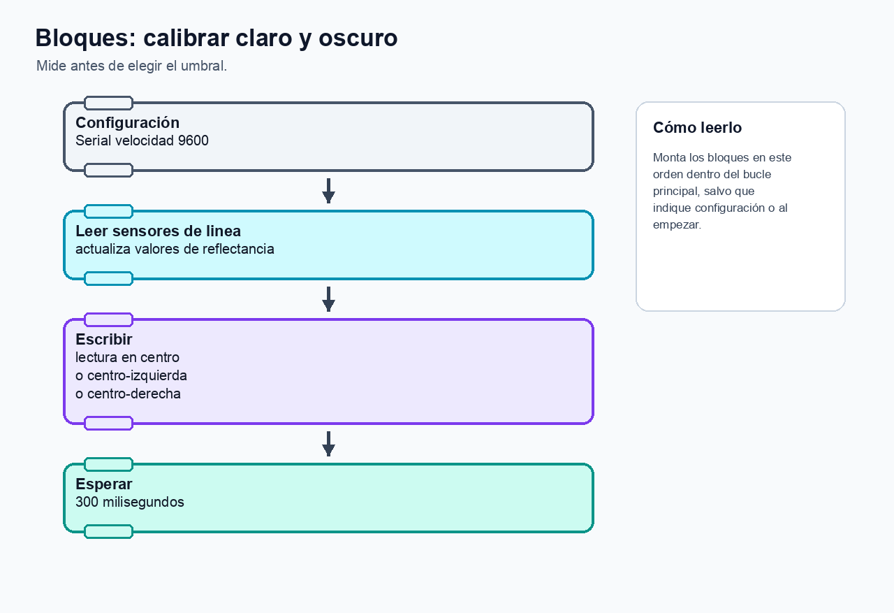 Referencia visual de bloques para configurar serie, leer sensores de línea, escribir una lectura y esperar antes de repetir