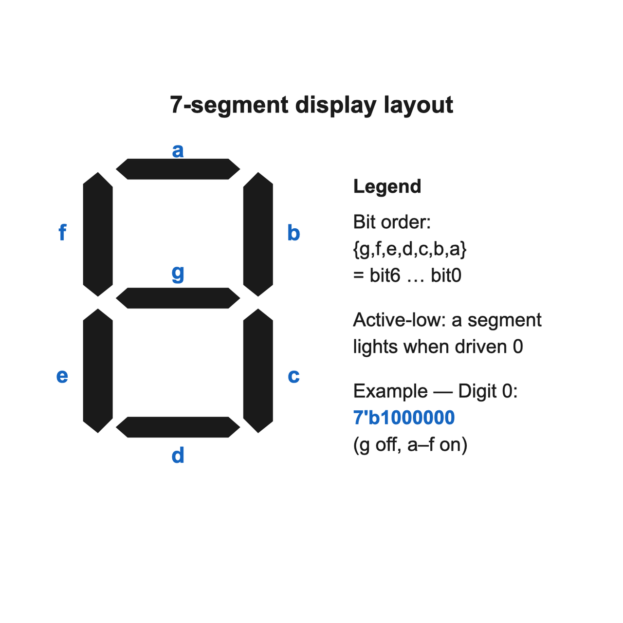Seven-segment display layout. The seven bars are labelled a (top), b (upper right), c (lower right), d (bottom), e (lower left), f (upper left), and g (middle). Bits are ordered g f e d c b a, active-low, so a segment lights when its bit is driven 0; the digit 0 lights segments a through f and turns g off.