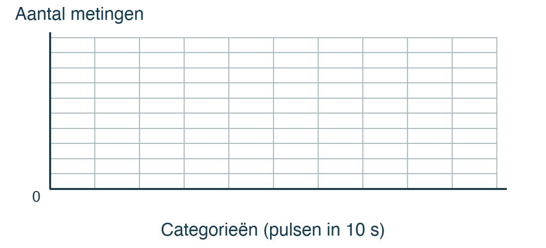 Leeg histogramrooster met tien even brede kolommen, categorieën van aantallen pulsen langs de horizontale as en het aantal metingen langs de verticale as.